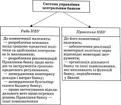 система управління центральним банком