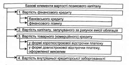 система базових елементів оцінки і управління вартістю позикового капіталу підприємства