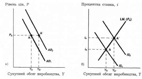 переміщення кривої сукупного попиту внаслідок переміщення кривої is.
