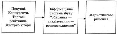 функції збутової операційно-інформаційної системи
