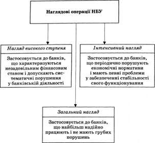 наглядові операції національного банку