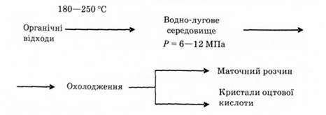 процес вторинної утилізації відходів
