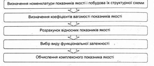 алгоритм розрахунку комплексного показника якості