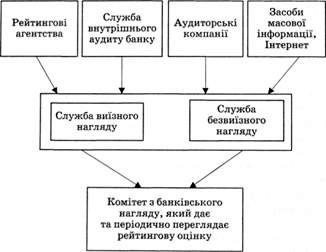 основні джерела інформації служби банківського нагляду