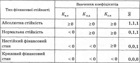 типи фінансової стійкості підприємства