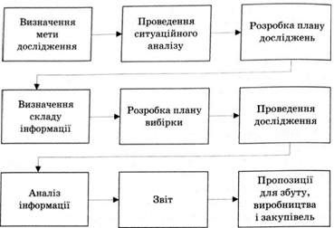 схема операційно-інформаційної підсистеми збуту