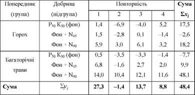 відхилення від умовного початку 