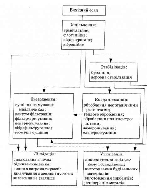 технологічна схема оброблення осадів виробничих стічних вод