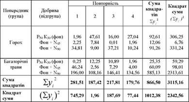 квадрати відхилень