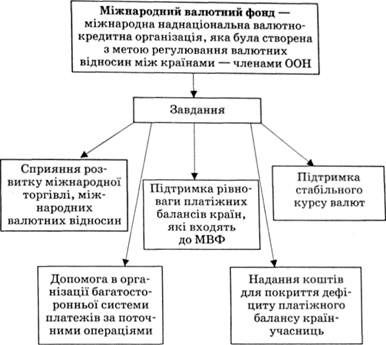 головні завдання міжнародного валютного фонду 