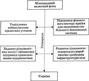напрями співпраці мвф з україною
