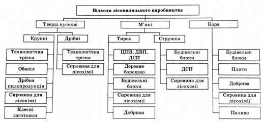 схема промислового використання відходів лісопильно-деревообробних виробництв