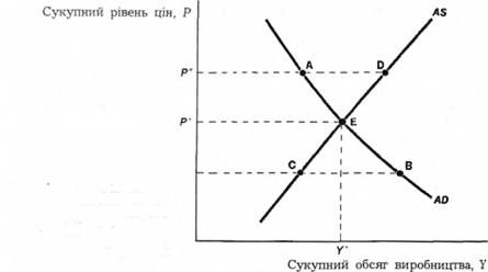 рівновага у короткостроковому періоді. 