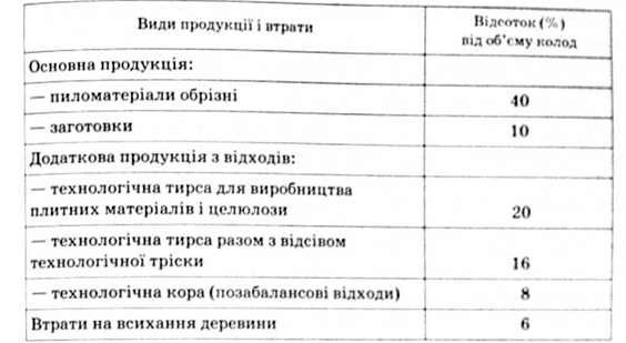 баланс деревини в лісопиляльному виробництві при комплексному використанні пиловника