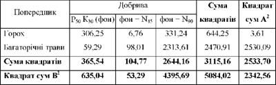 квадрати відхилень по варіантах досліду