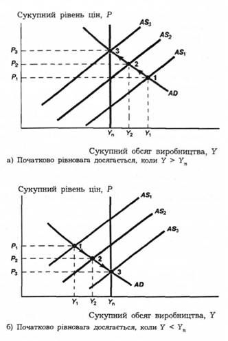пристосування до тривалої рівноваги в аналізі сукупного попиту і сукупної пропозиції.