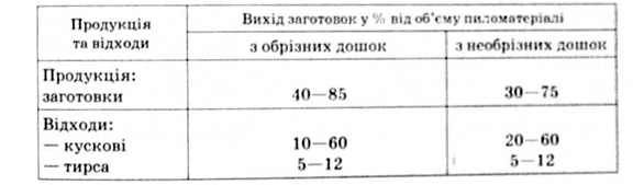 баланс деревини при розкроюванні пиломатеріалів на заготовки