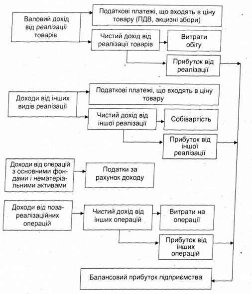 формування прибутку підприємства