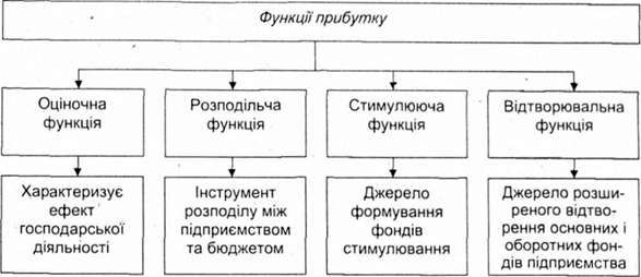 функції прибутку підприємства