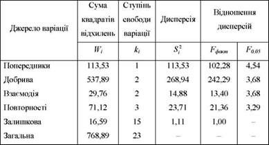 розрахунок і аналіз дисперсій