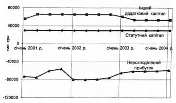 динаміка показників власного капіталу ват 