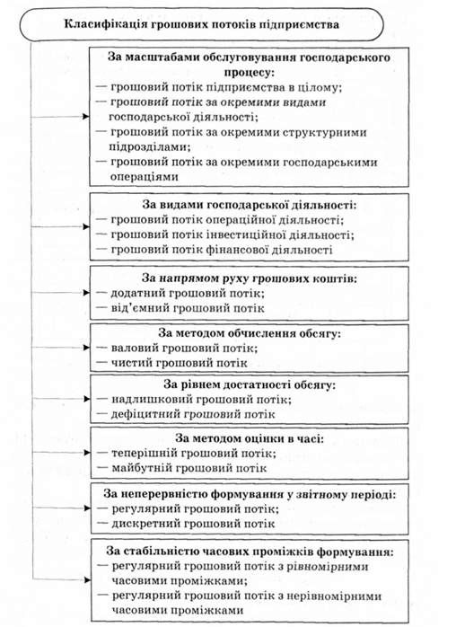 класифікація грошових потоків