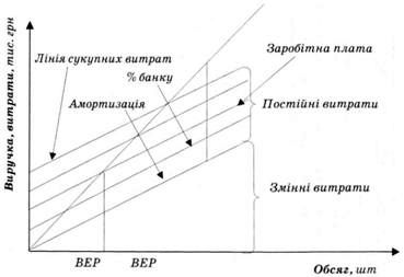 залежність прибутку від обсягу маржинального доходу на одиницю продукції