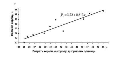 кореляційне поле залежності надою на корову від витрат кормів