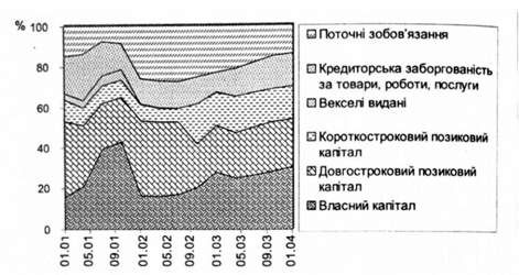 склад і структура джерел коштів ват 