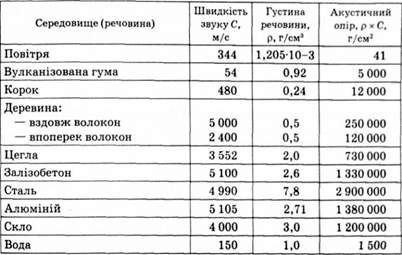 . значення швидкості звуку, густини та акустичного опору для деяких середовищ (при t = 20 °с)