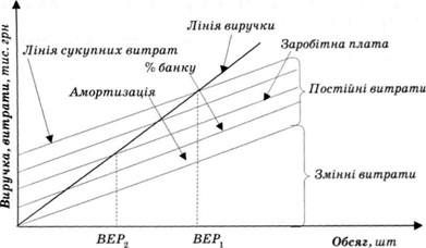 аналіз різних видів витрат за різних обсягів випуску