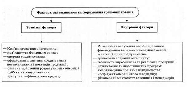 фактори, які впливають на формування грошових потоків
