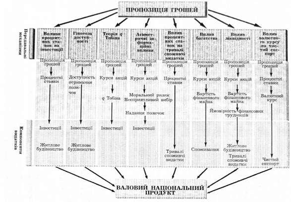 зв'язок між грішми та внп: монетарний передавальний механізм.