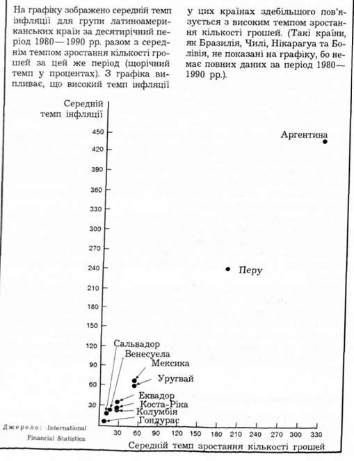 інфляція і темпи зростання грошової маси в латинській америці: 1980-1990 рр.