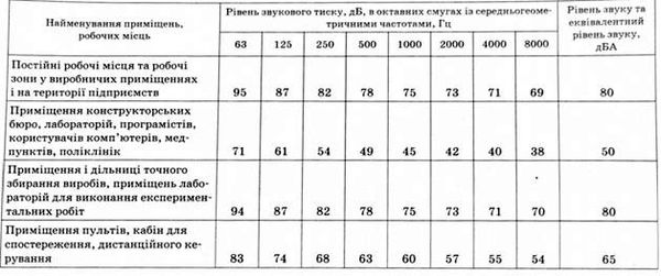 допустимі межі рівнів звукового тиску