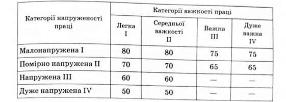 оптимальні рівні звуку на робочих місцях для робіт різних категорій важкості та напруженості