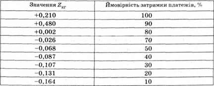 ймовірність затримки платежів при значеннях zкг