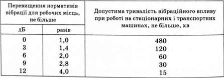 допустима тривалість вібраційного впливу при перевищенні нормативних значень