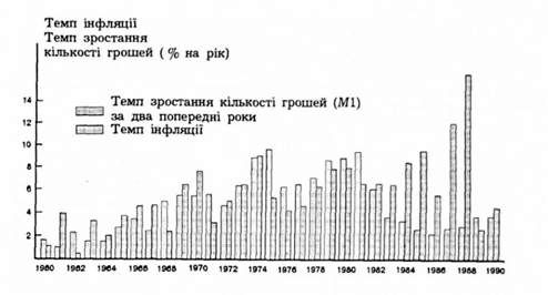 інфляція і зростання кількості грошей: 1960-1990 pp.