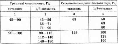 значення октавних і 1/3-октавних граничних частотних смуг