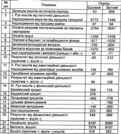 аналітичний звіт про рух коштів по підприємству ___(прямий метод), тис. грн