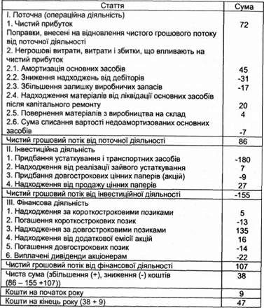 аналітичний звіт про рух коштів за рік по підприємству (непрямий метод), тис. грн