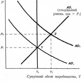 короткострокова реакція на непередбачену стимулювальпу політику у новій класичній моделі. 