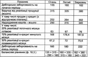 динаміка показників за 1 квартал поточного року, тис. грн