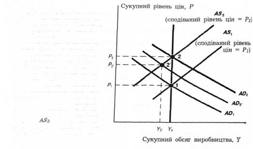 короткострокова реакція па стимулювальну політику, що менш ефективна, аніж передбачали в повій класичній моделі