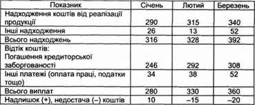 планування коштів на квартал, тис. грн