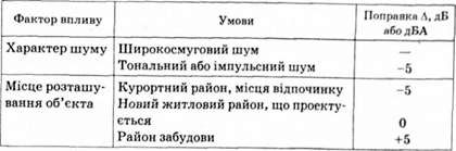 поправки для тонального та імпульсного шумів