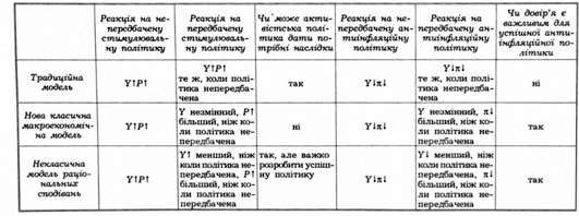 підсумки: три моделі.