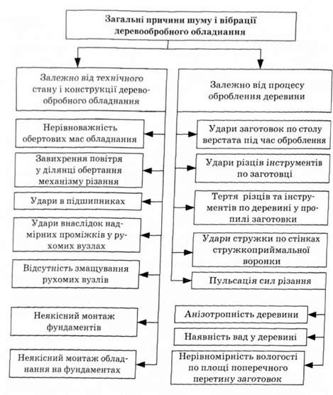 класифікаційна схема причин шуму і вібрації деревообробного обладнання