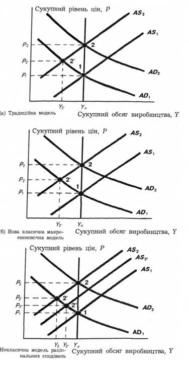 антиінфляційна політика в трьох моделях.